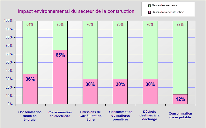 Impact environnemental. Construction durable